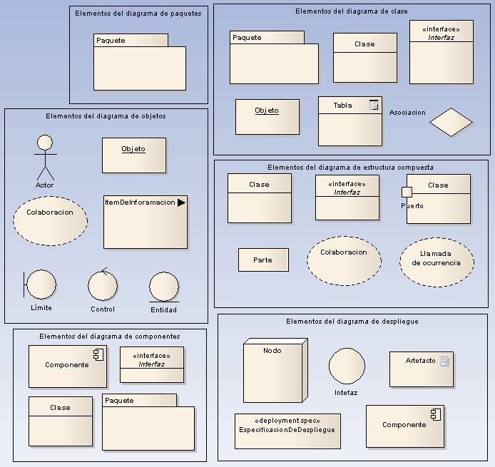 uml structural diagram basic elements